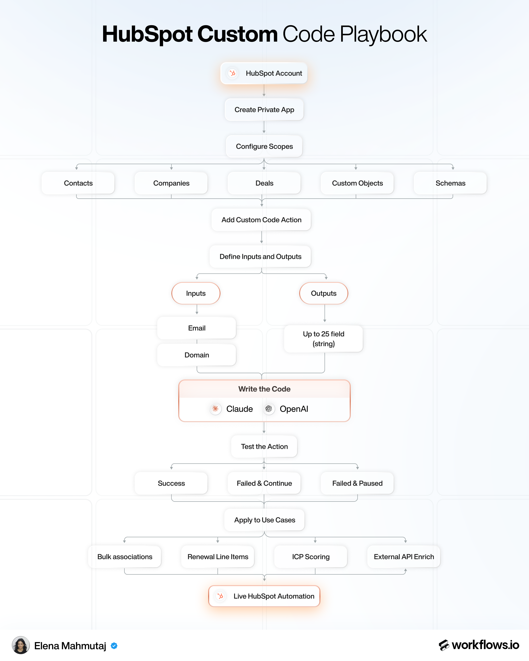 HubSpot Custom Code Workflow