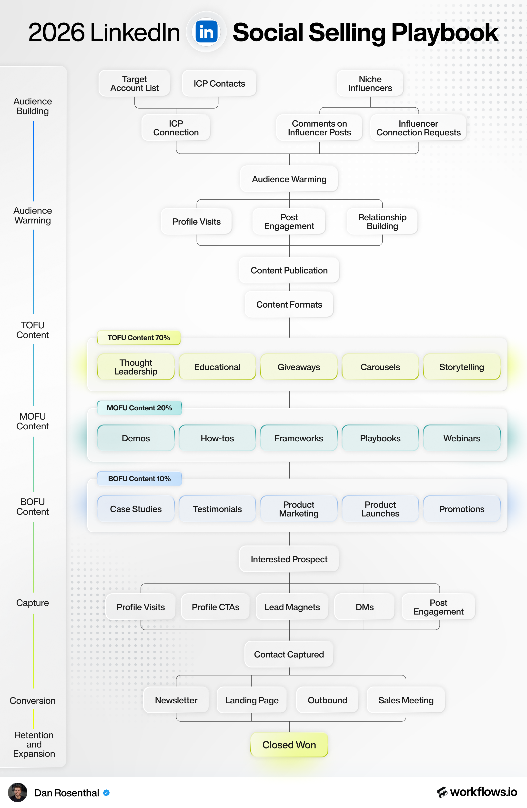 LinkedIn Social Selling Playbook 2026