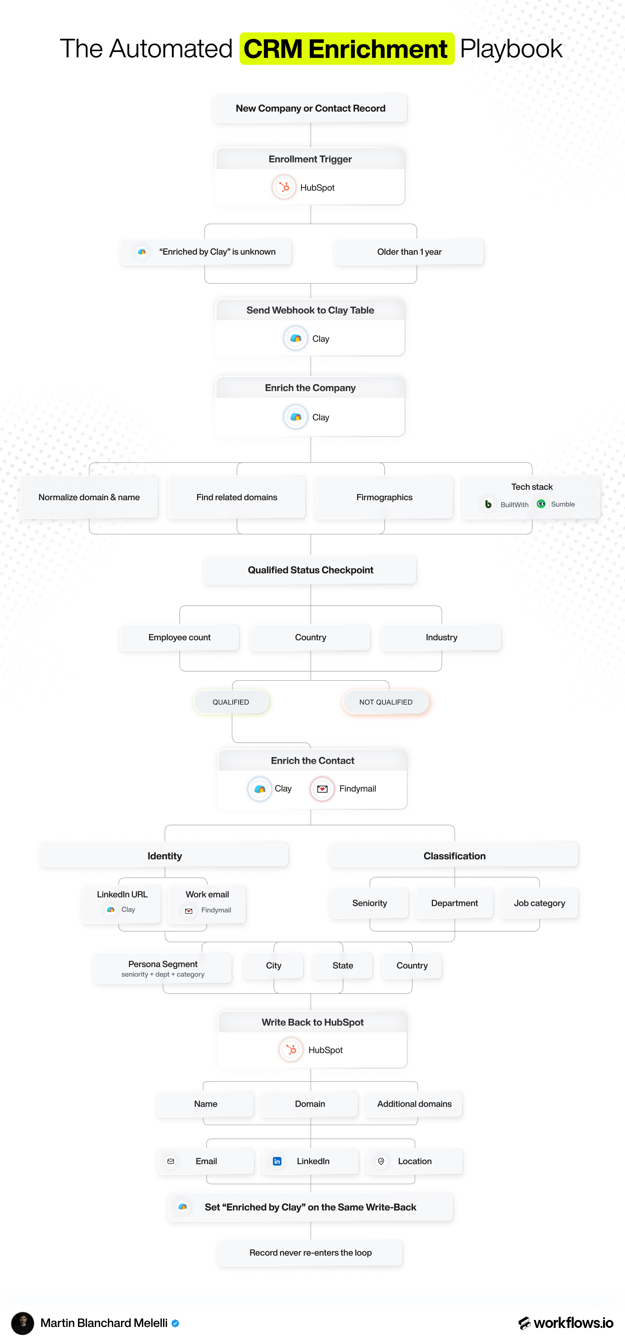 The Automated CRM Enrichment Playbook