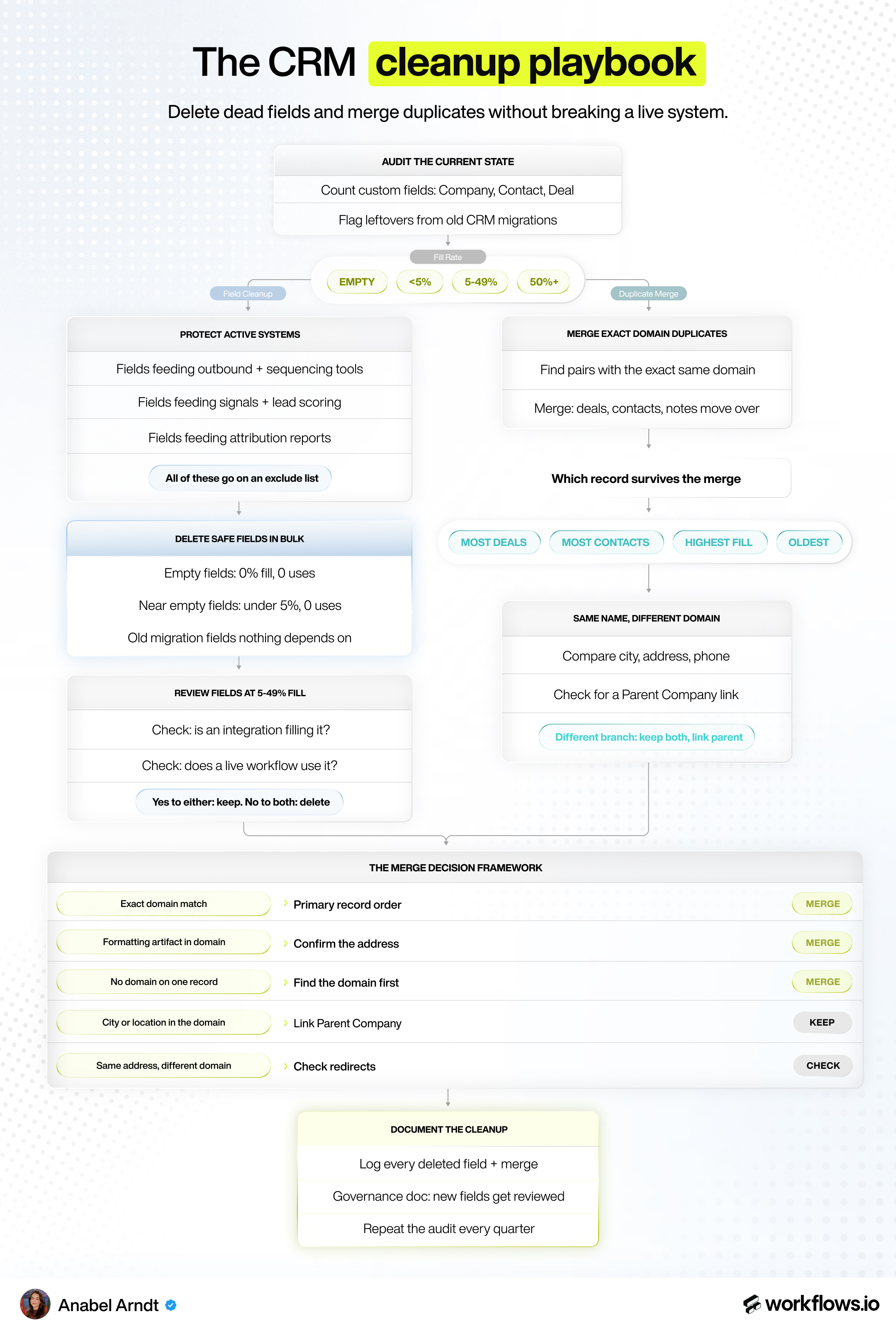 The CRM Cleanup Playbook