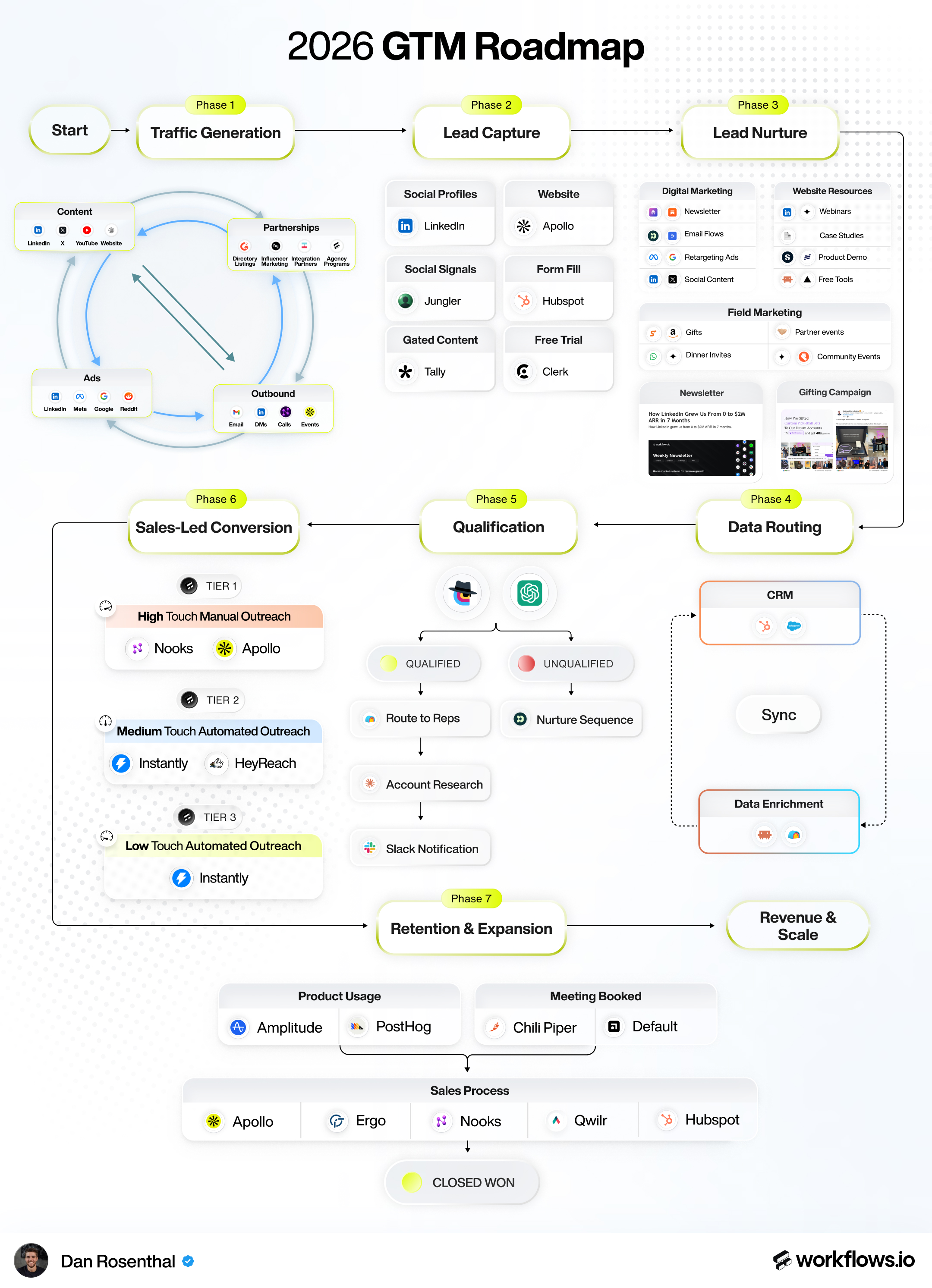 GTM Roadmap 2026