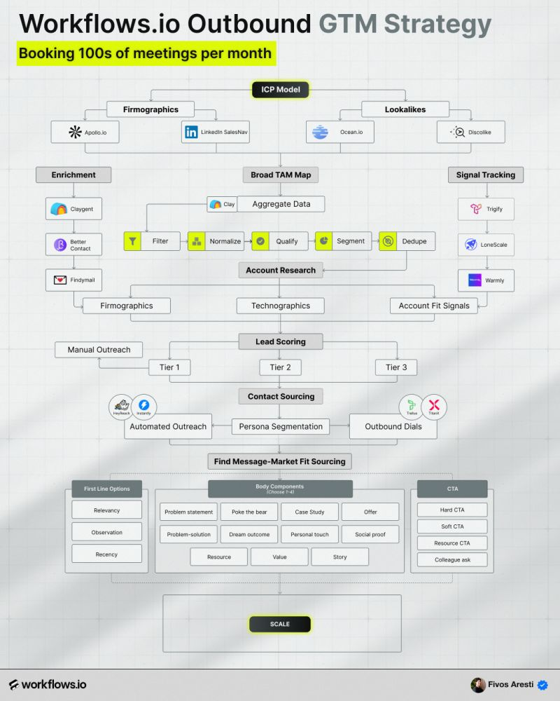 The 7-Step Outbound GTM Framework That Booked 320+ Meetings