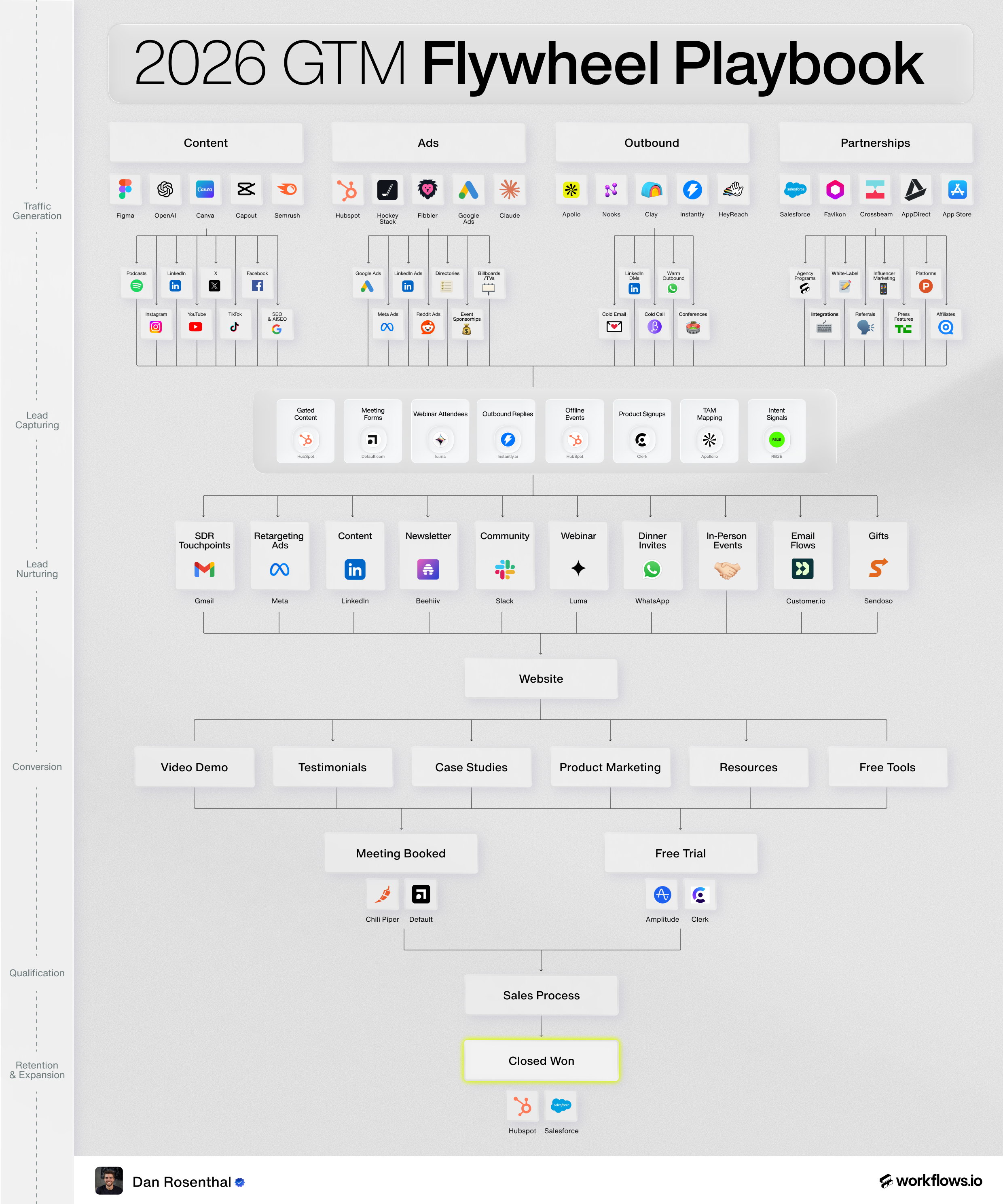 The 2026 GTM Flywheel Playbook