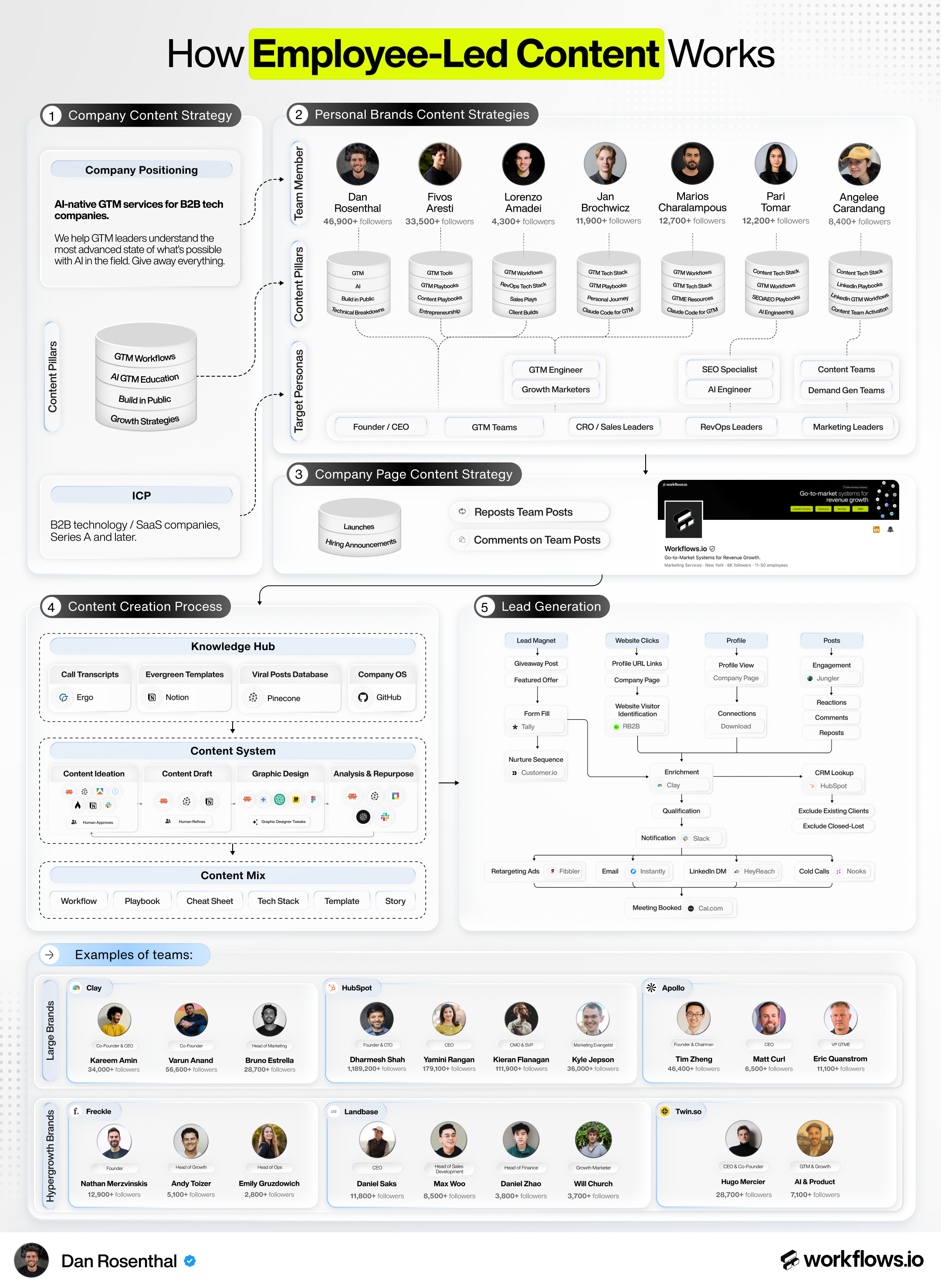 The Employee-Led Content Playbook