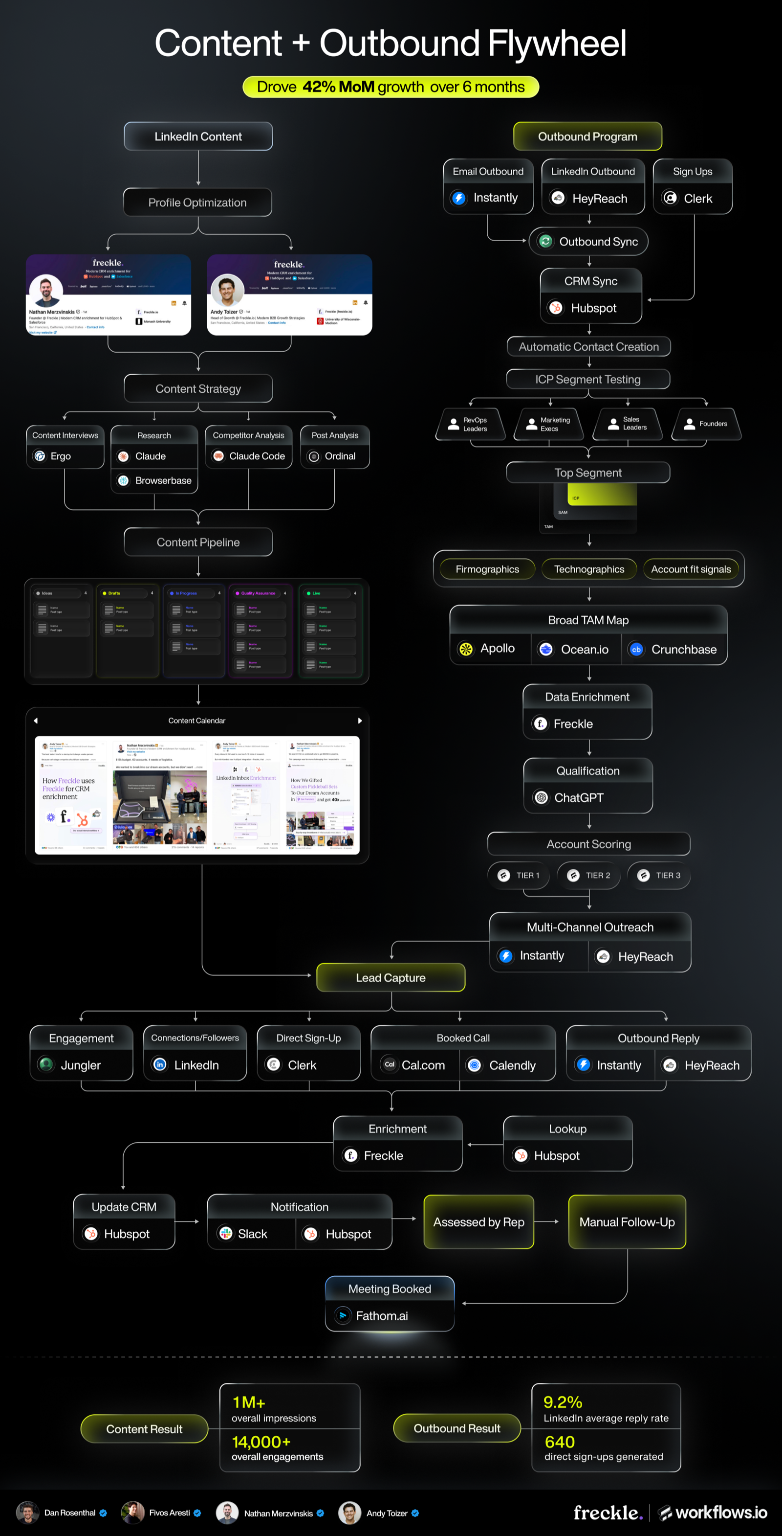 The Content + Outbound Flywheel Playbook