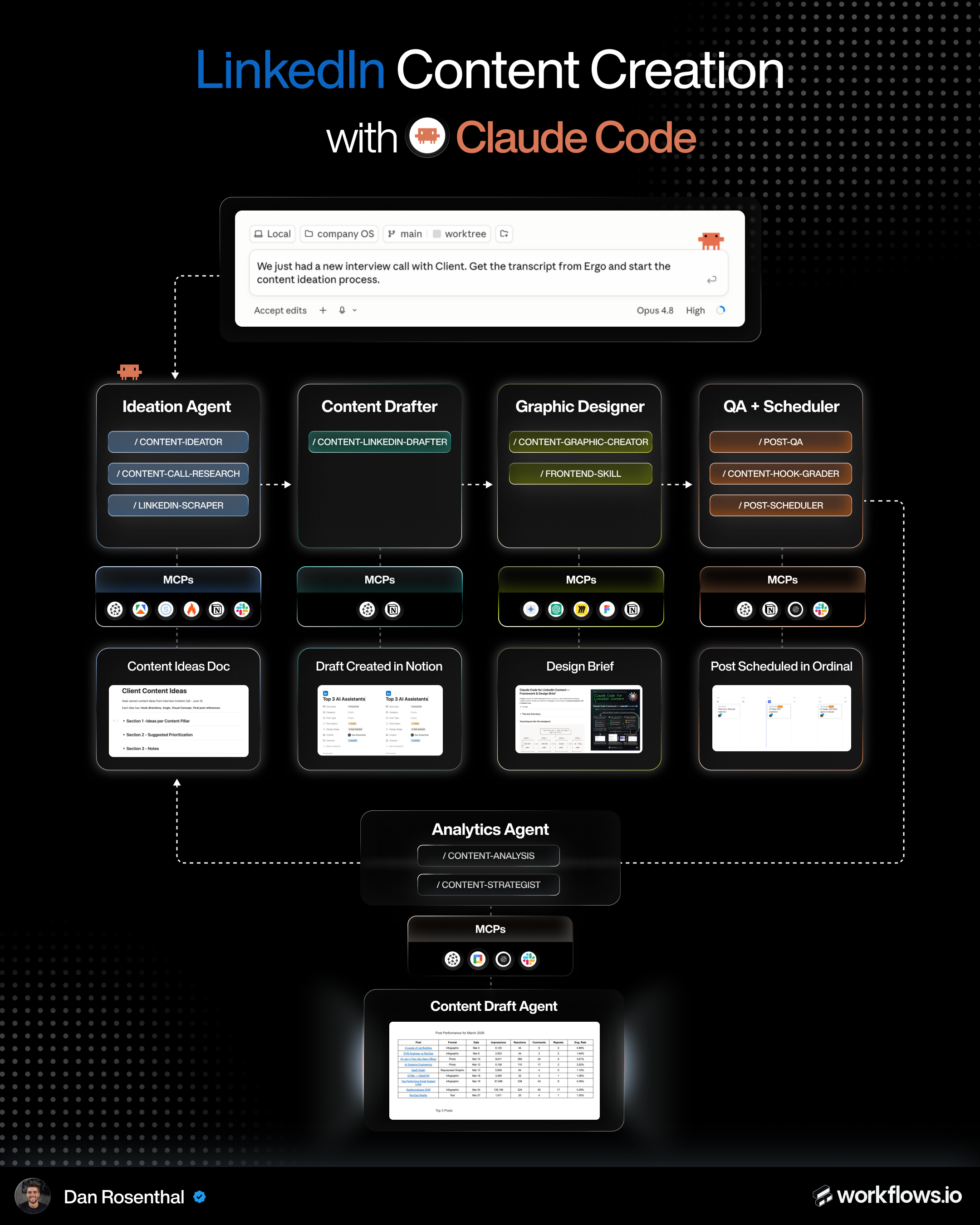 LinkedIn Content x Claude Code