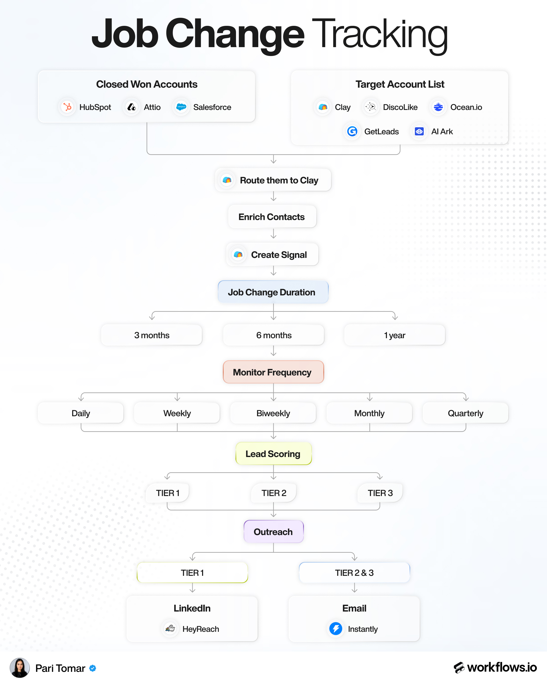 Job Change Tracking (Signal)