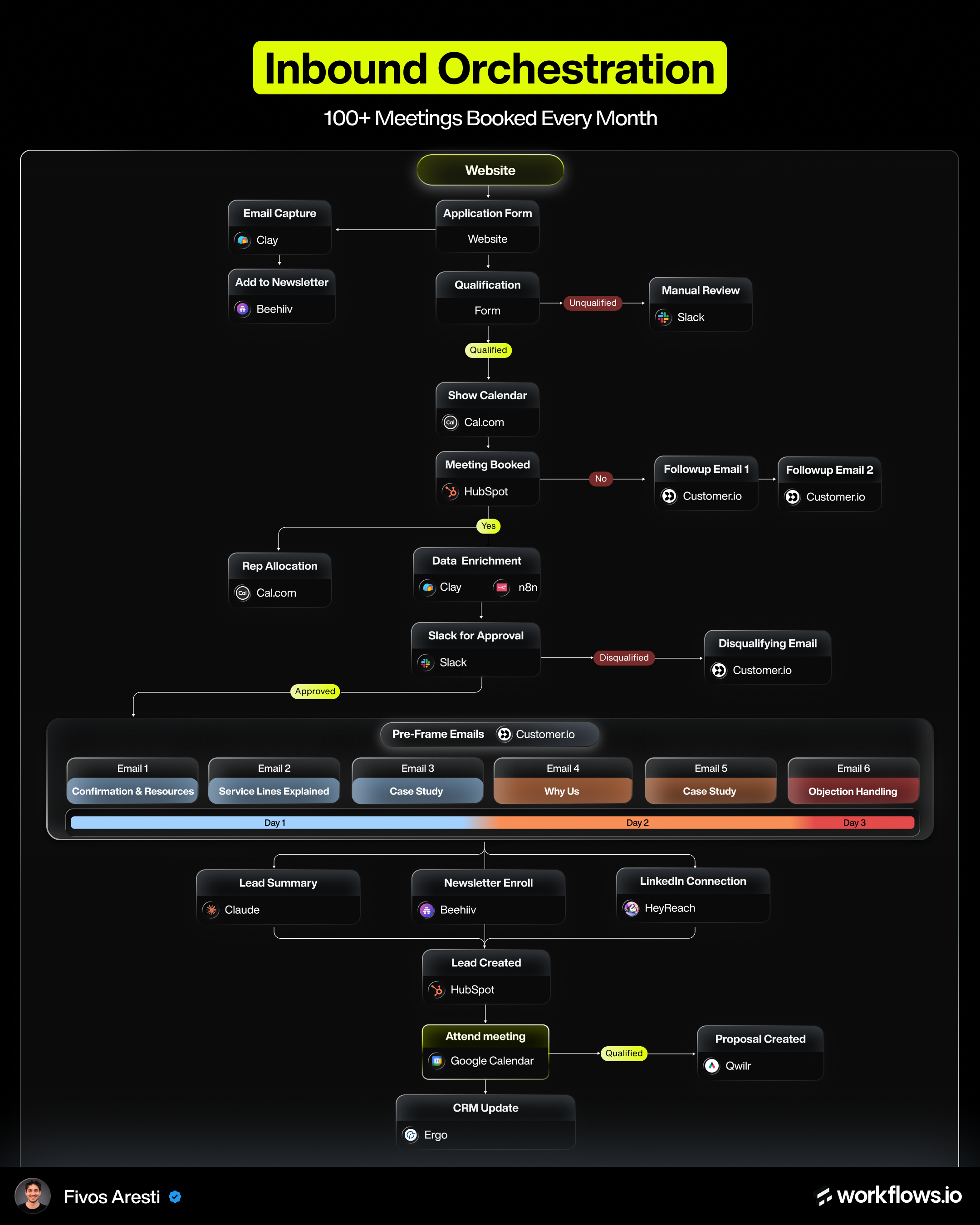 Inbound Orchestration 2026