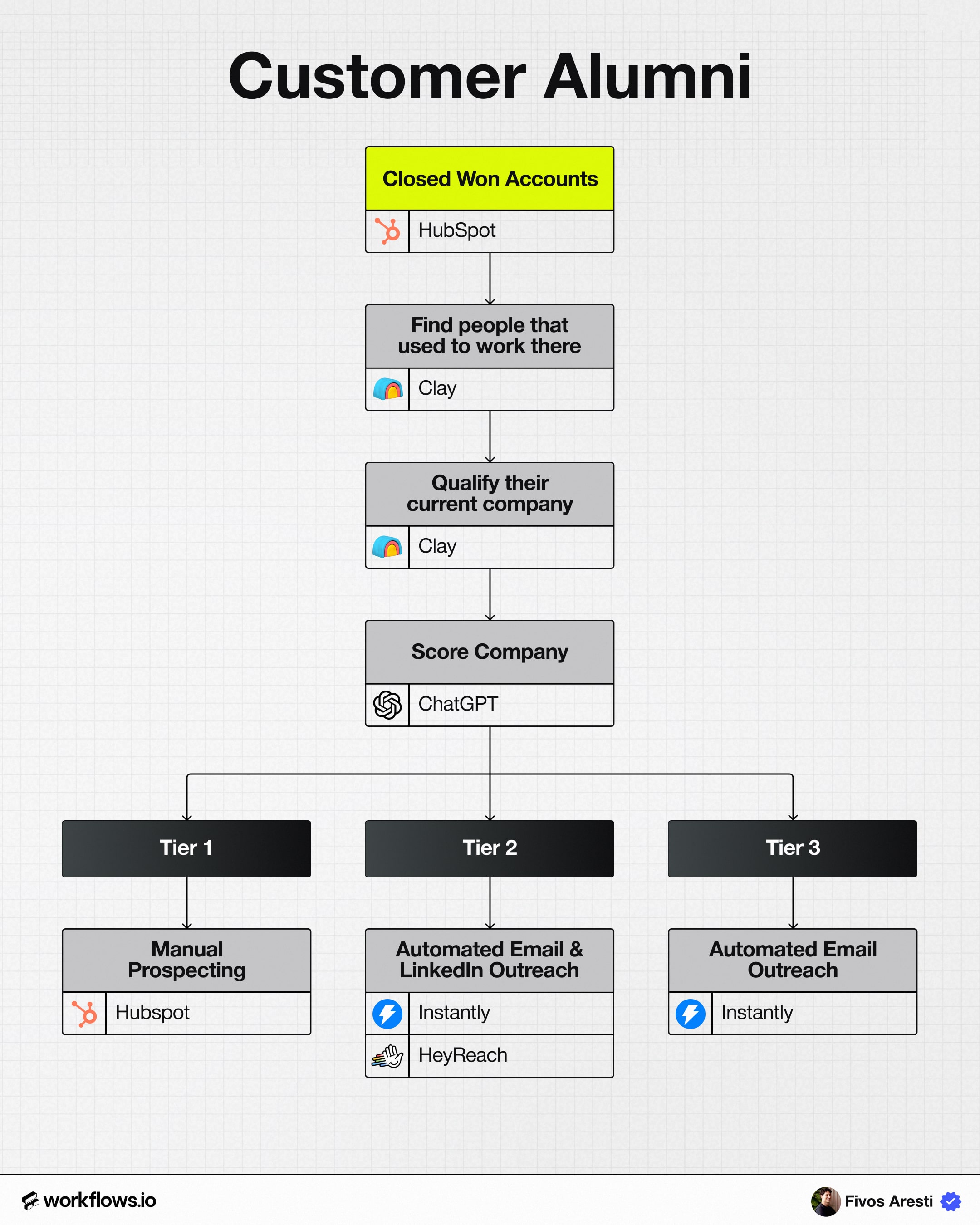 Customer Alumni Outreach: How to Turn Past Customers Into New Pipeline