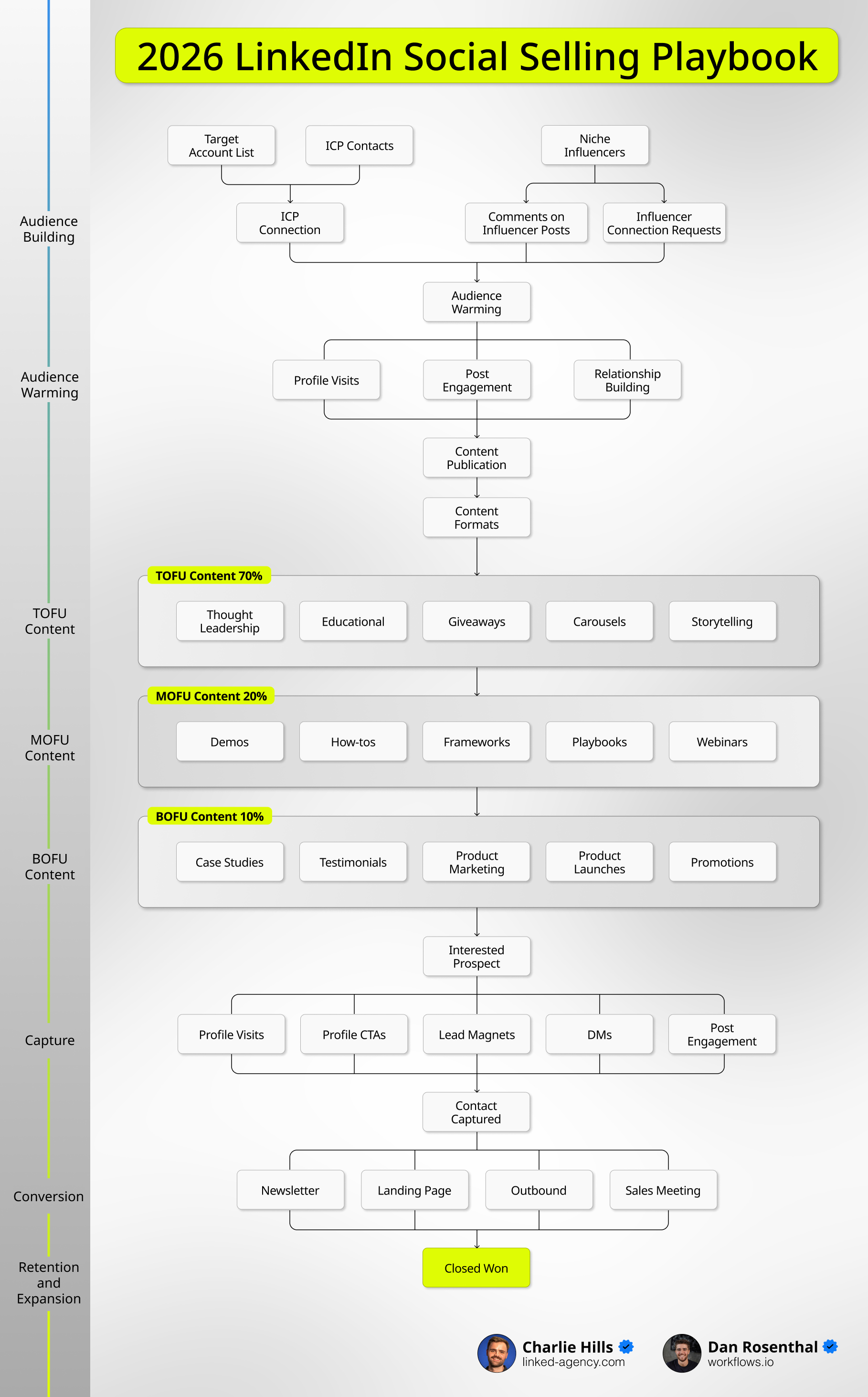 LinkedIn Social Selling: A 7-Step Framework for B2B Pipeline