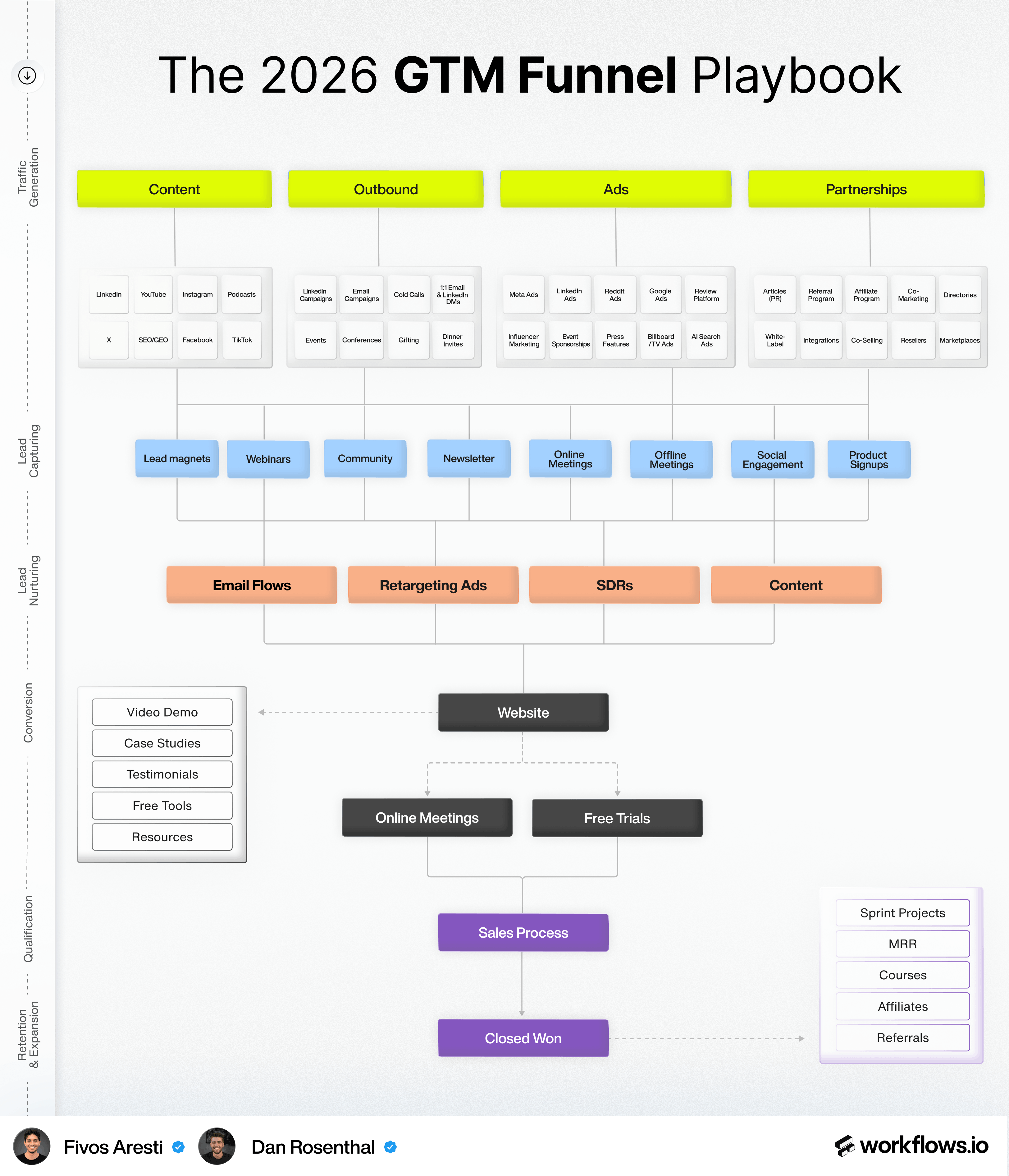 The 2026 GTM Funnel Playbook
