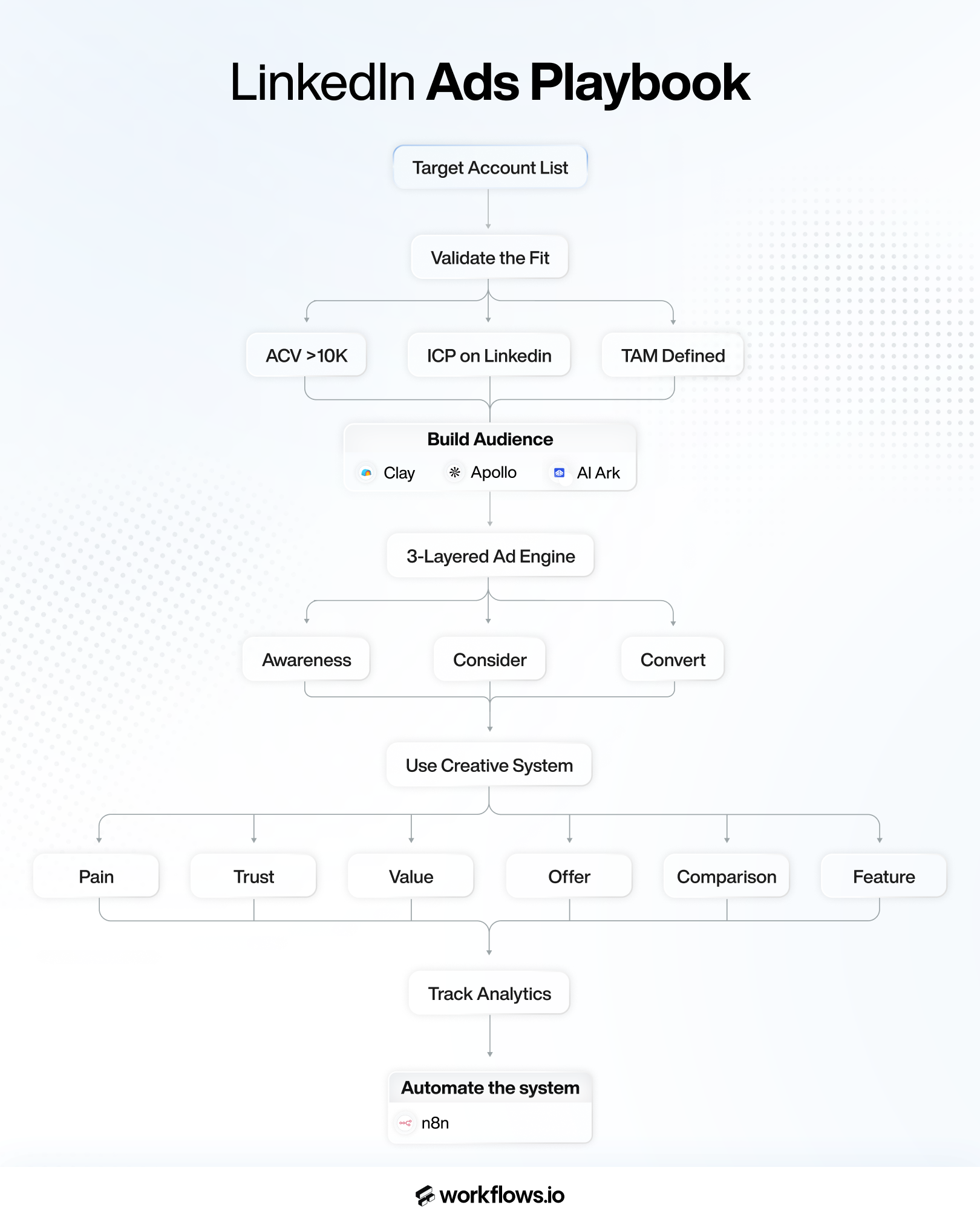 LinkedIn Ads Playbook